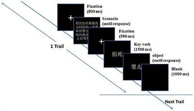 frontiersin reasoning modulates neurophysiology judgment conscious behavior evidence moral process action